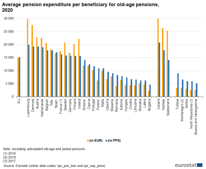 Vertical bar chart showing average pension expenditure per beneficiary for old-age pensions in the EU, individual EU Member States, Switzerland, Iceland, Norway, Serbia, Bosnia and Herzegovina, Montenegro, North Macedonia and Türkiye. Each country has two columns representing expenditure in euros and in PPS for the year 2020.