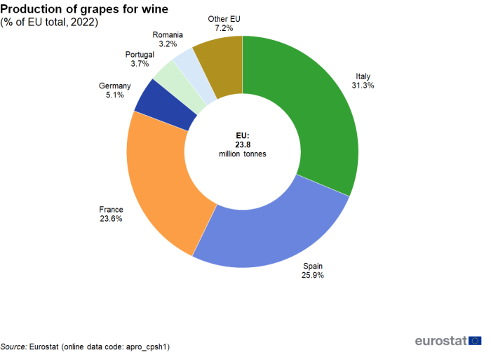 Doughnut chart showing production of grapes for wine as percentage of EU total in various countries for the year 2022.