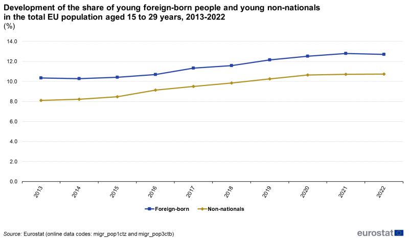 Line chart showing percentage development of the share of young people in the total EU population aged 15 to 29 years. Two lines represent foreign-born and non-nationals over the years 2013 to 2022.