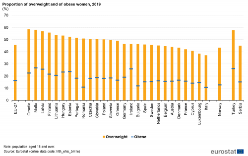 Combined vertical bar chart and scatter chart showing percentage proportion of overweight and obese women in the EU, individual EU Member States, Norway, Türkiye and Serbia. Each country has a column representing overweight and a scatter plot representing obese for the year 2019.