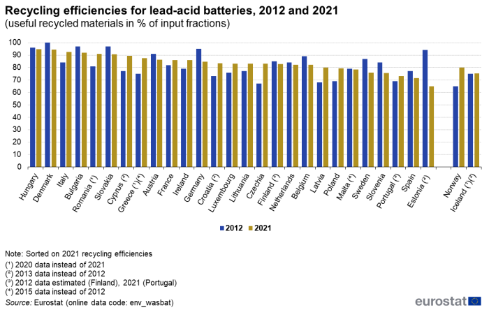 Vertical bar chart showing recycling efficiencies for lead-acid batteries as useful recycled materials in percentage of input fractions in individual EU Member States, Norway and Iceland. Each country has two columns representing the years 2012 and 2021.