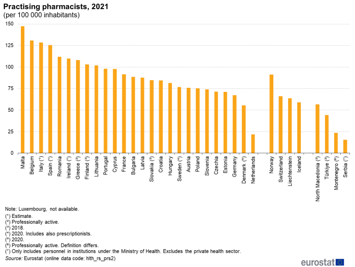 Vertical bar chart showing the ratio per hundred thousand inhabitants of practising pharmacists in individual EU Member States, EFTA countries, Serbia, North Macedonia, Türkiye and Montenegro for the year 2021.