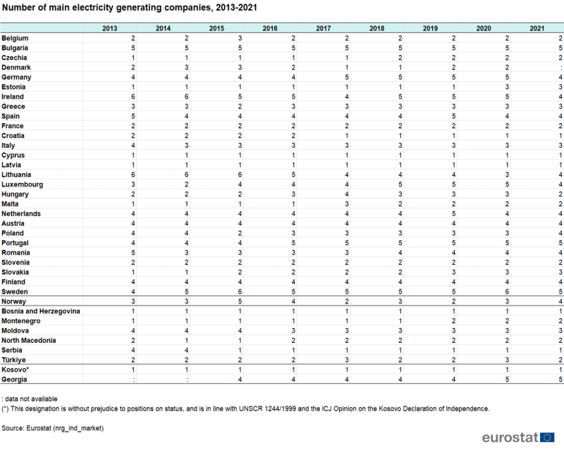 Table showing number of main electricity generating companies in individual EU Member States, Norway, Bosnia and Herzegovina, Montenegro, Moldova, North Macedonia, Serbia, Türkiye, Kosovo and Georgia over the years 2013 to 2021.