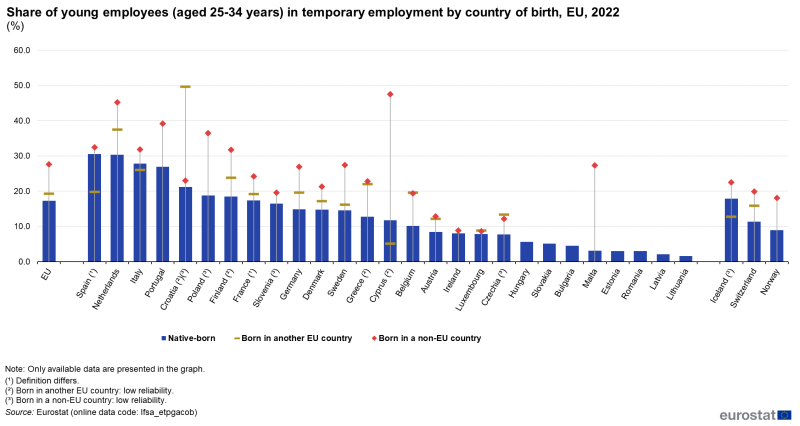 Vertical bar chart showing percentage share of young employees aged 25 to 34 years in temporary employment by country of birth in the EU, individual EU Member States, Iceland, Norway and Switzerland for the year 2022. Each country column represents native-born. Each country has two scatter plots representing born in another EU country and born in a non-EU country.