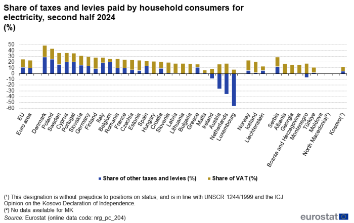 Vertical stacked bar chart on the share of taxes and levies paid by household consumers for electricity in the second half 2024 in the EU, the euro area, EU countries and some of the EFTA countries, candidate countries, potential candidates and other countries. Each bar shows the share of VAT and the share of other taxes and levies.