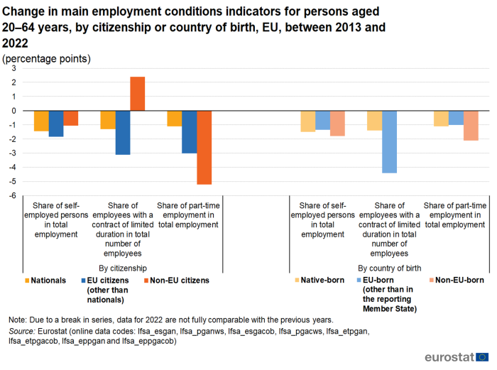 Vertical bar chart showing percentage points change between the year 2013 and 2022 in main employment conditions indicators by citizenship and by country of birth of persons aged 20 to 64 years in the EU.