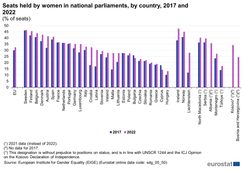 A double vertical bar chart showing the percentage of seats held by women in national parliaments, by country in 2017 and 2022, in the EU, EU Member States and other European countries. The bars show the years.