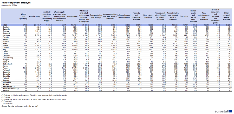 Table showing number of persons employed within the business economy in thousands in the EU, individual EU Member States, Iceland, Norway, Switzerland, North Macedonia and Albania for the year 2021.