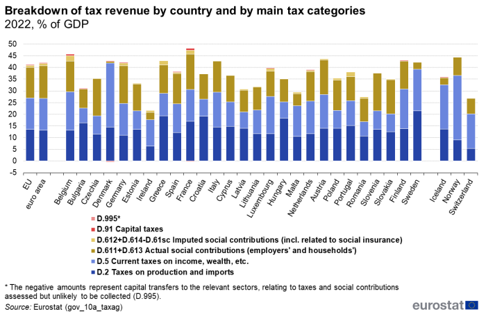 Stacked vertical bar chart showing breakdown of tax revenue by country and by main tax categories as percentage of GDP in the EU, euro area, individual EU Member States, Norway, Iceland and Switzerland. Each country column has six stacks representing tax categories for the year 2022.