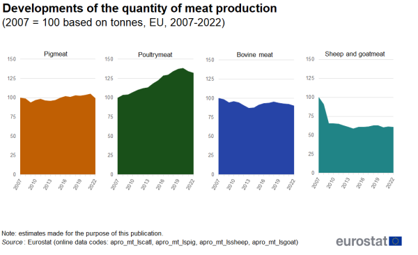 Four separate area charts showing developments of the quantity of meat production for pig meat, poultry meat, bovine meat and sheep and goat meat in the EU over the years 2007 to 2022. The year 2007 is indexed at 100.