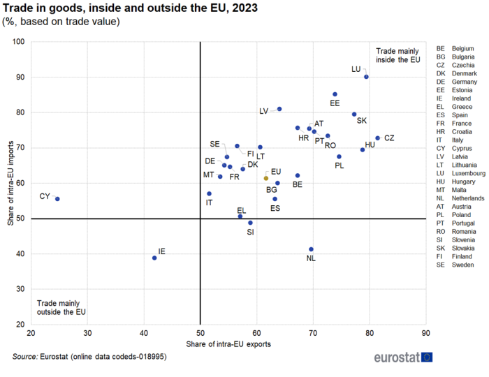 Scatter chart showing trade in goods inside and outside the EU as percentages based on trade value. Each scatter plot represent an individual EU Member State for the year 2023.