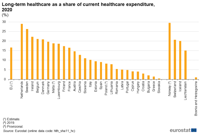 a vertical bar chart showing long-term healthcare as a share of current healthcare expenditure in 2020 shown as a percentage, in the EU, EU Member States some of the EFTA countries, and some of the candidate countries.