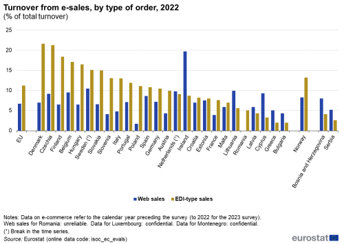 a double bar chart showing the turnover from e-sales, by type of order for the year 2022, in the EU, EU Member States, some EFTA countries, and some of the candidate countries.