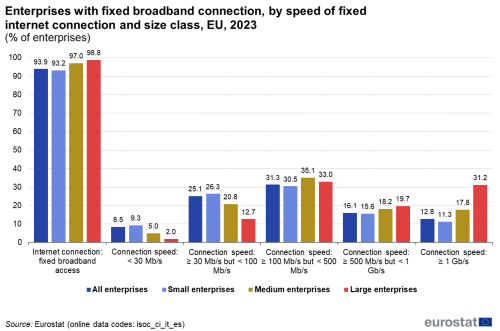 a vertical bar chart showing Enterprises with fixed broadband connection, by speed of fixed internet connection and size class in the EU in the year 2023.