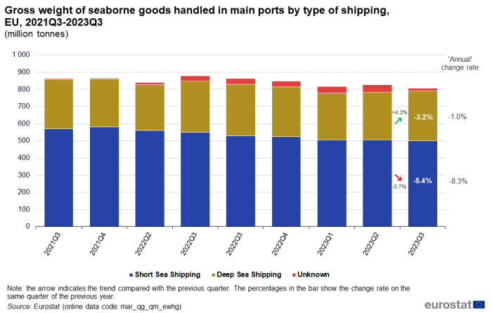 Stacked vertical bar chart showing the gross weight of seaborne goods as millions of tonnes handled in EU main ports by type of shipping. The columns represent the nine quarters from Q3 2021 to Q3 2023. Each column has three stacks representing short sea shipping, deep sea shipping and unknown.