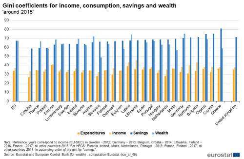 a vertical bar chart with four bars showing the Gini coefficients for income, expenditures, savings and wealth in the EU, the EU Member States and the United Kingdom. The bars show expenditure, income, savings and wealth.