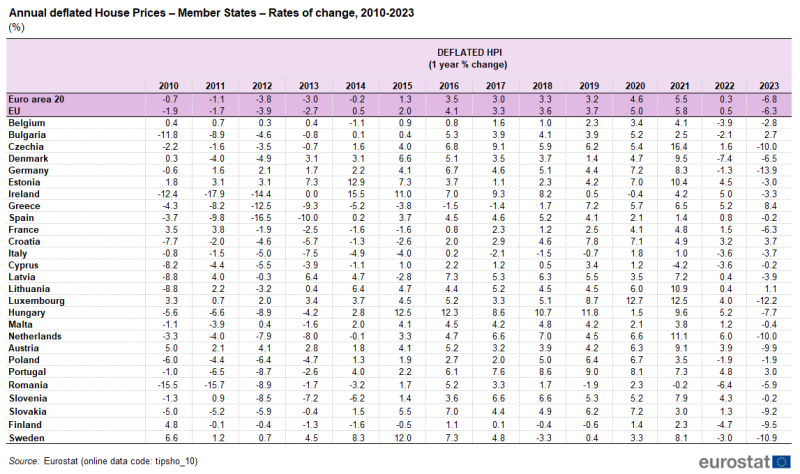 Table showing percentage rates of change annual deflated house prices in the EU, euro area and individual EU Member States over the years 2010 to 2023.