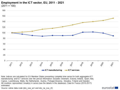 a line chart with two lines on employment in the ICT sector in the EU from 2011 to 2021 where 2011 equals 100, the lines show ICT manufacturing and ICT services.