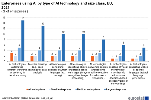 a vertical bar chart with four bars showing the enterprises using AI technologies by type of AI technology and size class in the EU in the year 2021, the bars show the size of enterprise for the different technologies.