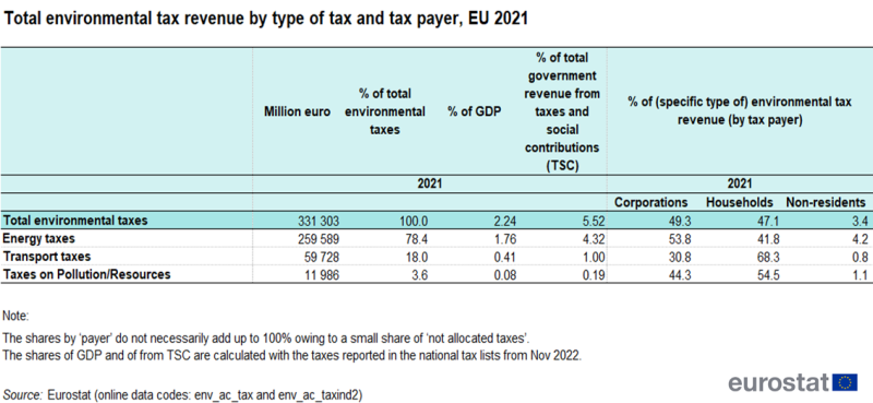 Table showing total environmental tax revenue by type of tax and tax payer as percentages and euro millions in the EU for the year 2021.