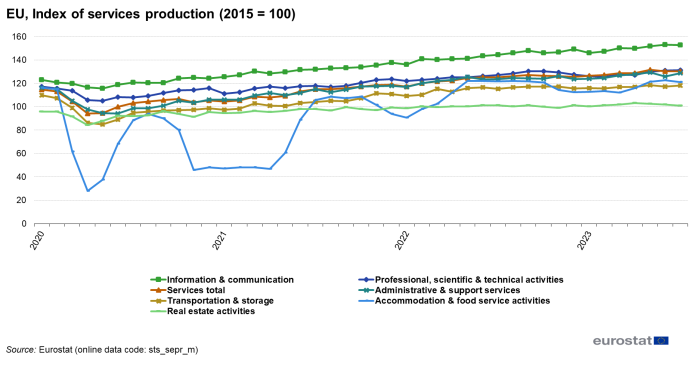 Line chart showing index of services production in the EU. Seven lines represent total and selected services’ monthly production from 2020 to 2023. 2015 is indexed at 100.