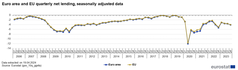 Line chart showing quarterly net lending as percentage of GDP seasonally adjusted. Two lines represent euro area and the EU over the period 2006Q1 to 2023Q4.