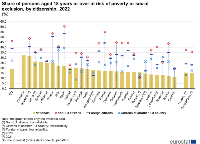 Combined bar chart and scatter chart showing percentage share of persons aged 18 years and over at risk of poverty or social exclusion by citizenship in the EU, individual EU Member States, Norway and Switzerland. Each country has a column representing nationals and three scatter plots representing non-EU citizens, foreign citizens and citizens of another EU country for the year 2022.