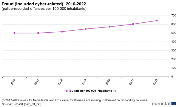 A line graph on the fraud, from 2016 to 2022 with the rate of police-recorded offences per 100 000 inhabitants, for EU Member States.