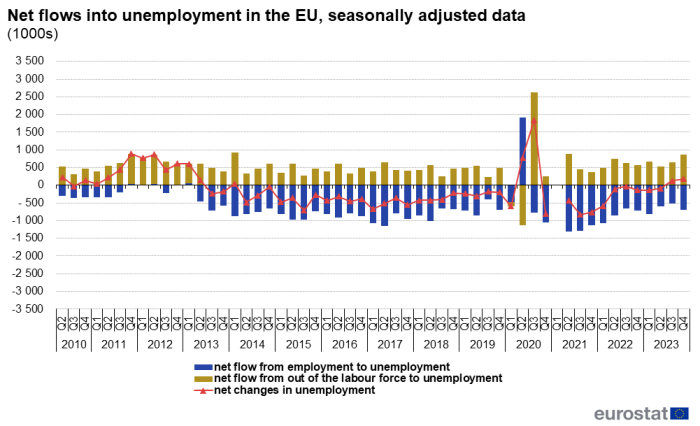 Combined stacked vertical bar chart and line chart showing net flows into unemployment in the EU of the population aged 15 to 74 years in thousands as seasonally adjusted data over the period Q2 2010 to Q4 2023. In each quarter, two stacks represent net flow employment to unemployment and net flow inactivity to unemployment. A line with triangle markers represents net changes in unemployment.