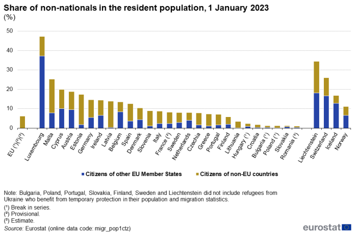 Vertical stacked bar chart on the share of non-nationals in the resident population on 1 January 2023 in the EU, its Member States and EFTA countries.