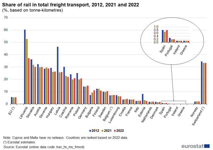 Vertical bar chart showing the share of total rail freight transport in percentages based on tonne-kilometres. For the EU, individual EU countries and EFTA countries Norway and Switzerland, three columns representing the percentage for each year 2012, 2021 and 2022 are shown.