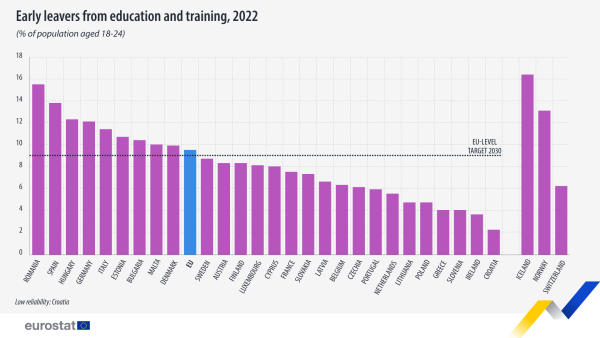 Vertical bar chart showing early leavers from education and training as percentage of population aged 18 to 24 years in the EU, individual EU countries, Iceland, Norway and Switzerland for the year 2022.