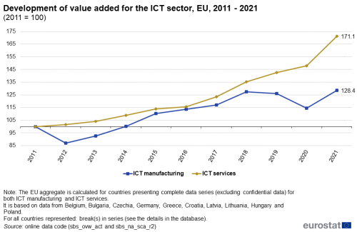 a line chart with two lines on the Development of value added for the ICT sector in the EU from 2011 to 2021 where 2011 equals 100.