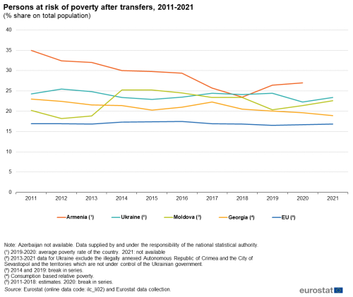 a line chart with six lines showing persons at risk of poverty after transfers, as a percentage of total population. The lines show activity from 2011 to 2021 in the EU, Armenia, Azerbaijan, Georgia, Moldova and the Ukraine.