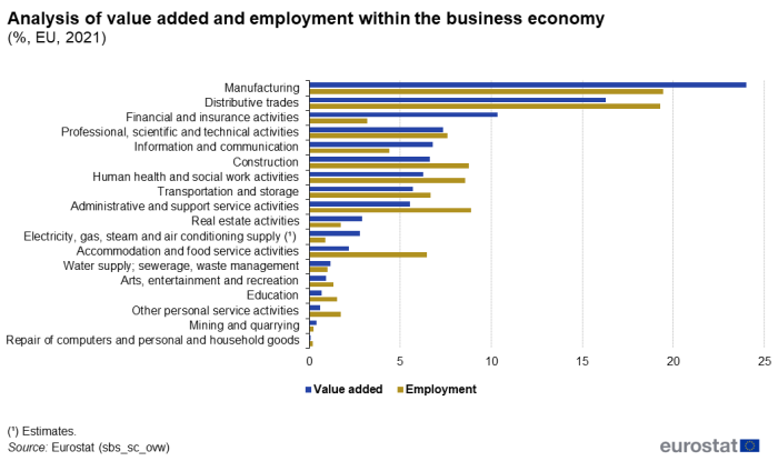 Horizontal bar chart showing analysis of value added and employment within the business sector in the EU as percentages. Each business economy sector has two bars representing value added and employment for the year 2021.