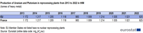 Table showing production of uranium and plutonium in reprocessing plants in tonnes of heavy metal in the EU and France from the year 2013 to 2022.