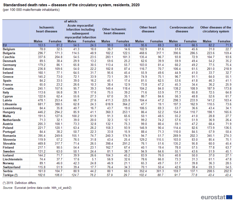 Table showing standardised death rates by diseases of the circulatory system per hundred thousand inhabitants by sex in the EU, EFTA countries, Serbia and Türkiye for the year 2020.