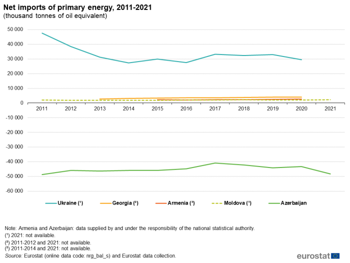 Line chart showing thousand tonnes of oil equivalent net imports of primary energy in Armenia, Azerbaijan, Georgia, Moldova and Ukraine over the years 2011 to 2021.