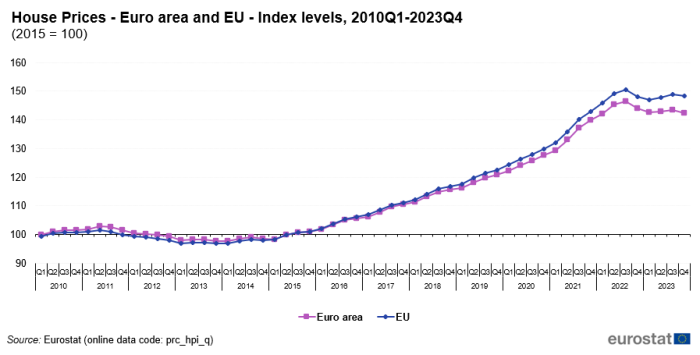 Line chart showing house prices with two lines representing euro area and EU aggregates from Q1 2010 to Q4 2023. The year 2015 is indexed at 100.