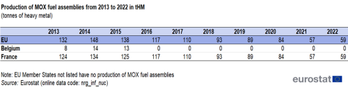 Table showing production of MOX fuel assemblies in tonnes of heavy metal in the EU, Belgium and France from the year 2013 to 2022.