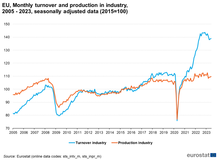 a line chart with two lines showing the EU Monthly turnover and production in industry from 2005 to 2023 using seasonally adjusted data. The lines show turnover industry and production industry.