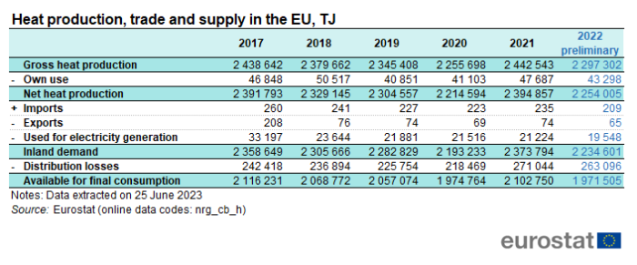 Table showing trade and supply of heat production in the EU in terajoules over the years 2017 to 2022.