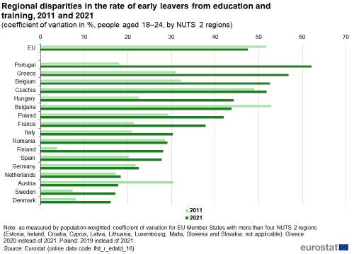 Horizontal bar chart showing regional disparities in the rate of early leavers from education and training as coefficient variation in percentages of people aged 18 to 24 by NUTS 2 regions in the EU and individual EU Member States. Each country has two bars representing the years 2011 and 2021.