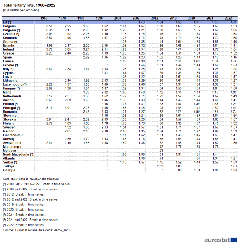 Table showing total fertility rate as live births per woman for the EU, individual EU Member States, EFTA countries, Montenegro, Moldova, North Macedonia, Albania, Serbia, Türkiye and Georgia for the years 1960, 1970, 1980, 1990, 2000, 2002, 2012, 2019, 2020, 2021 and 2022.
