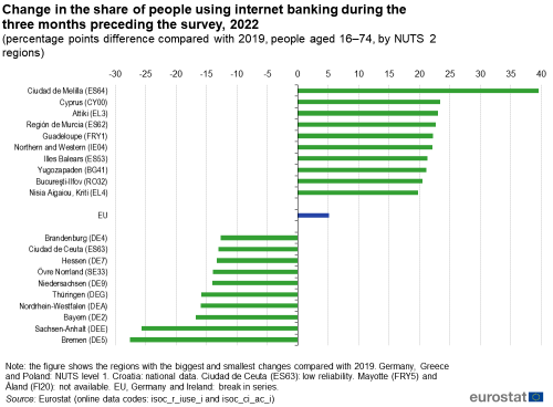Horizontal bar chart showing change in the share of people using internet banking during the three months preceding the survey as percentage points difference compared with 2019 of people aged 16 to 74 years by NUTS 2 regions. The EU, ten highest change regions and ten lowest change regions are shown for the year 2022.