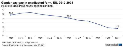 A line chart showing the gender pay gap in unadjusted form, in the EU from 2010 to 2021 as a percentage of average gross hourly earnings of men.