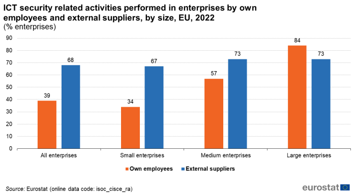 a bar chart with two bars showing the ICT security related activities performed in enterprises by own employees and external suppliers, by size, in the EU in the year 2022, the bars show own employees and external employees for the four different size enterprises.