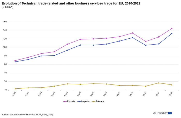 Line chart showing the evolution of 'Technical, trade-related and other business services' trade for the EU in euro billion. Three lines represent exports, imports and balance for the years 2010 to 2022.