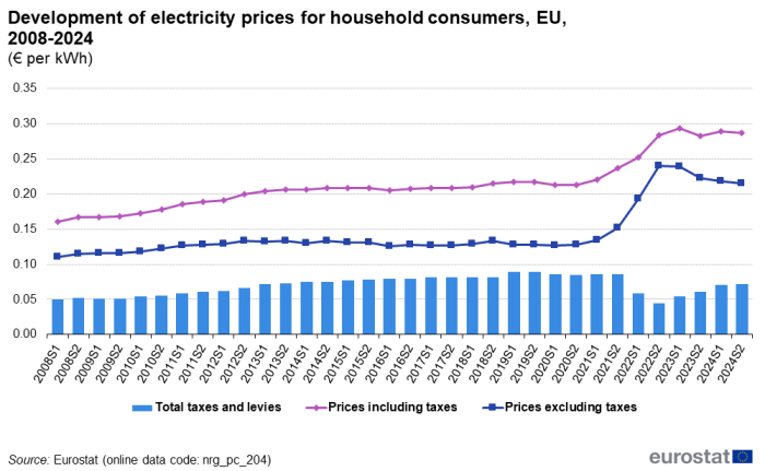 Line chart with two lines and a bar graph, showing the development of electricity prices for household consumers in the EU from the first half of 2008 to the second half of 2024. The lines show the following two different prices: prices including taxes and prices excluding taxes. The vertical bars represent taxes, bars show the total taxes and levies.
