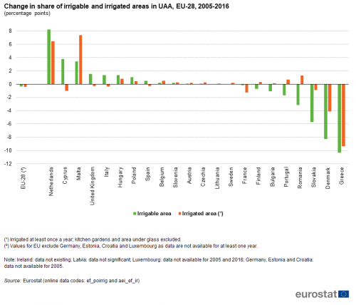 a double vertical bar cart showing the change in share of irrigable and irrigated areas in UAA in the EU-28 from the year 2005 to the year 2016.